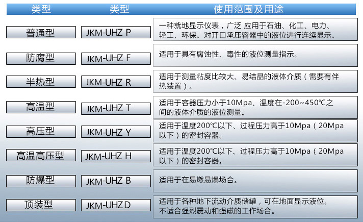 強酸強堿液位計使用范圍表