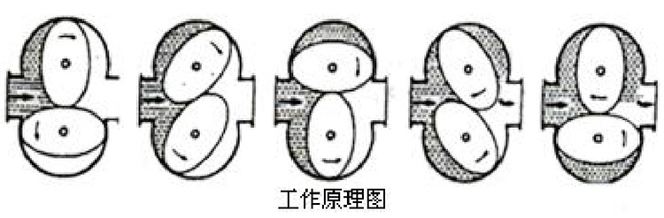 防爆容積式流量計工作原理圖