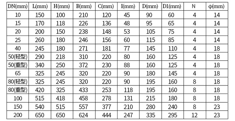 鑄鐵型防爆容積式流量計尺寸對照表