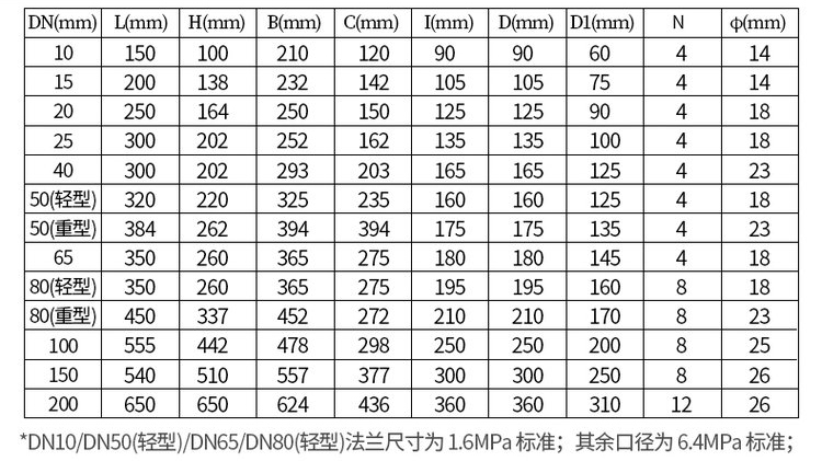 鑄鋼型防爆容積式流量計尺寸對照表