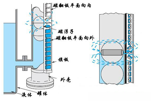 化工設備磁浮子液位計工作原理圖