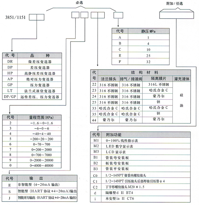 智能差壓變送器規(guī)格選型表