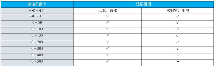 不銹鋼雙金屬溫度計測溫范圍對照表