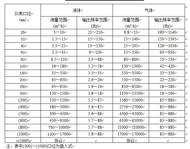 電廠蒸汽流量計(jì)口徑流量對(duì)照表