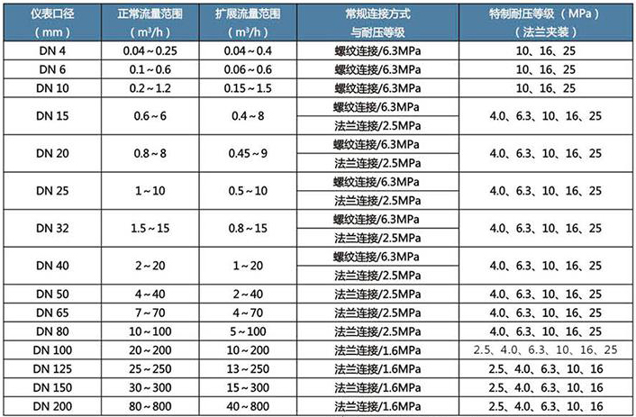 渦輪式柴油流量計(jì)流量范圍對照表