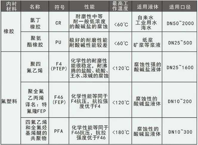 排水流量計襯里選型對照表