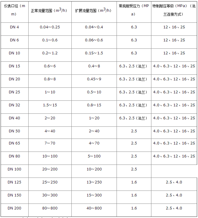 蓖麻油流量計流量范圍對照表