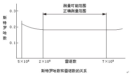 dn50渦街流量計工作原理曲線圖