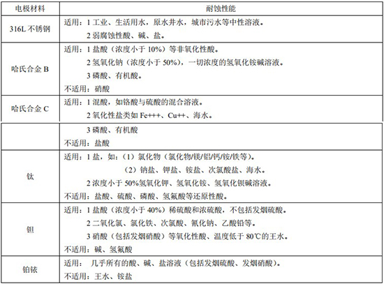 dn150電磁流量計電*材料對照表