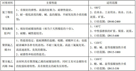 管道電磁流量計襯里材料對照表