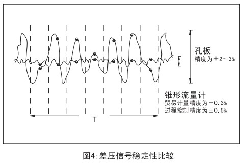 煤氣計量表與孔板穩定性比較