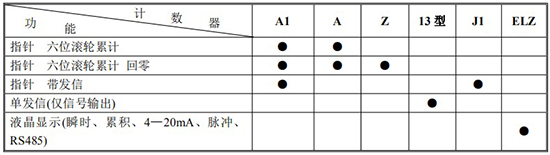 高粘度液體流量計計數器功能及代號表