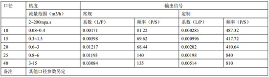 高粘度液體流量計遠傳參數表