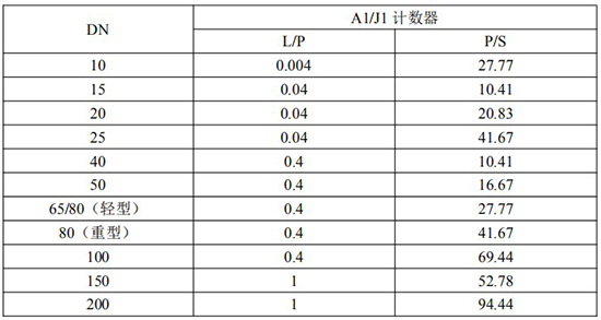 發信器與高粘度液體流量計脈沖當量選型表